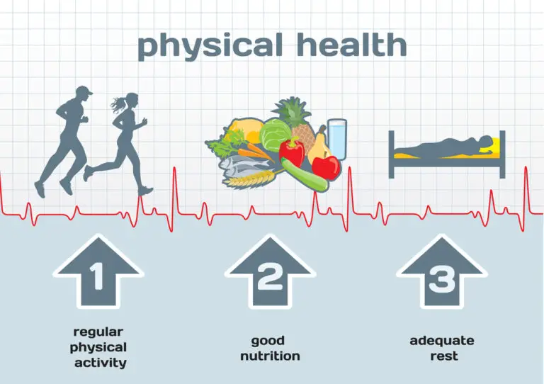 Physical Health diagram: physical activity, good nutrition, adeq