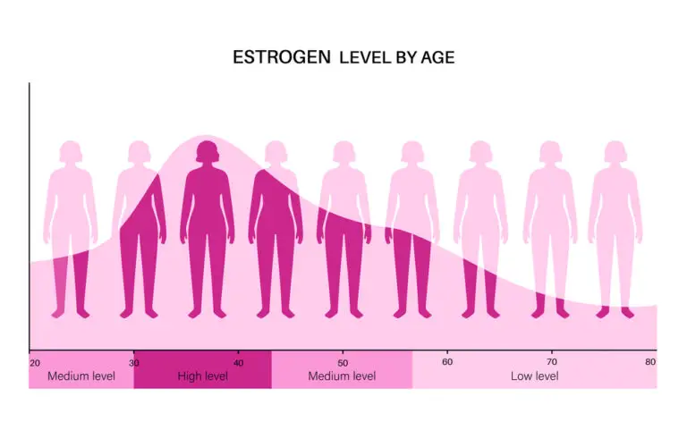 Testosterone estrogen level