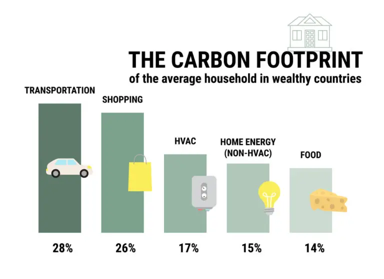 Infographic of carbon footprint of average household in wealthy